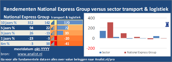 koersgrafiek/><br></div>Het aandeel  verloor  dit jaar circa 69 procent. </p><p class=